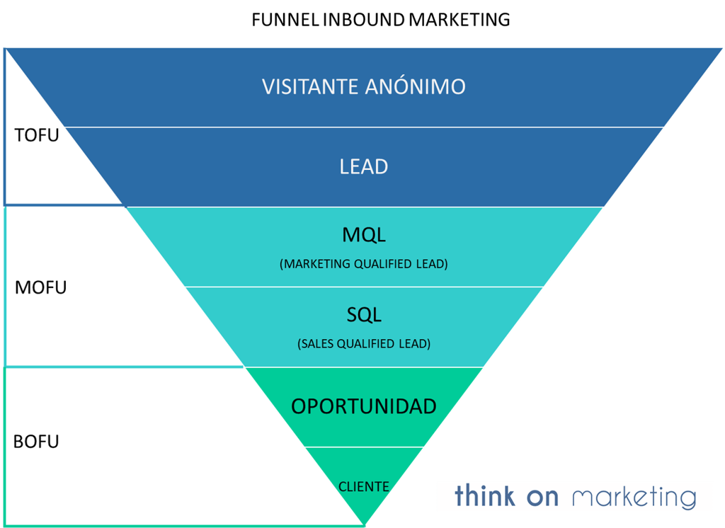 Funnel Inbound Marketing